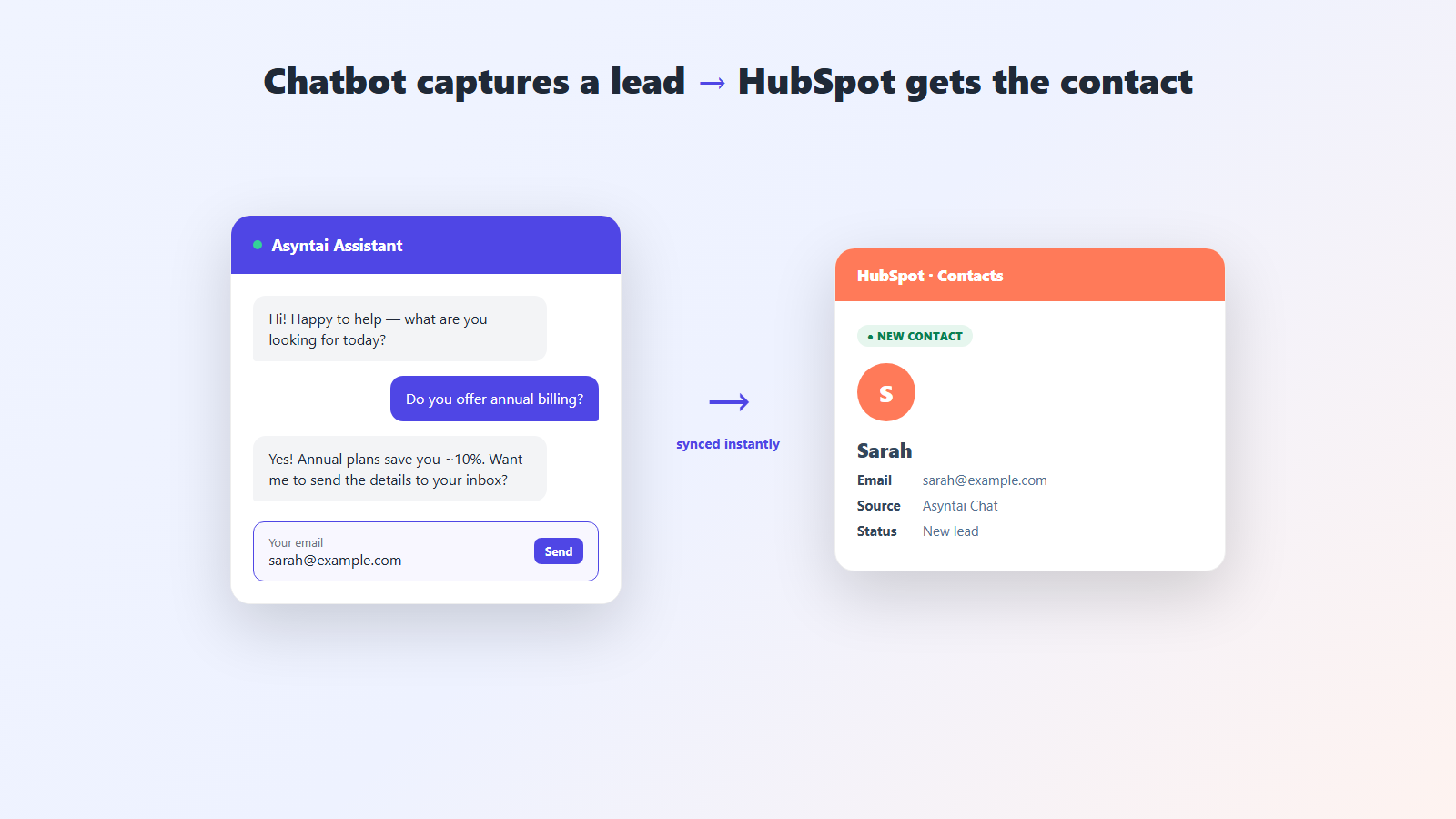 Asyntai-chatbotten registrerer en potentiel kunde og opretter en HubSpot-kontakt